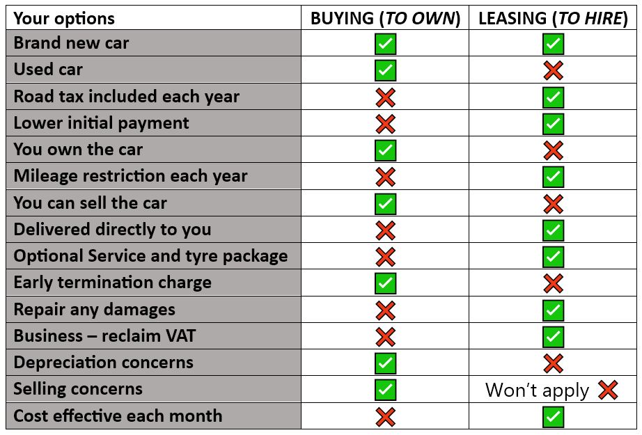Leasing v buying